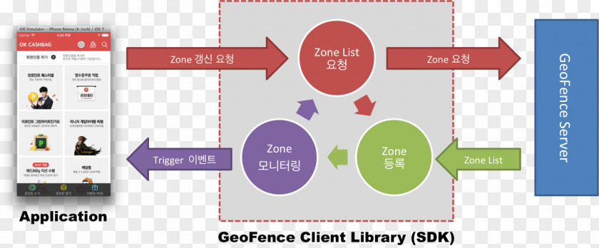 Online To Offline Geo-fence SK Planet Bluetooth Low Energy Beacon Information PNG