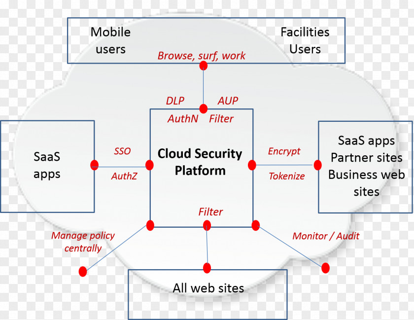 Beyond The Clouds Diagram Line Point Angle Organization PNG