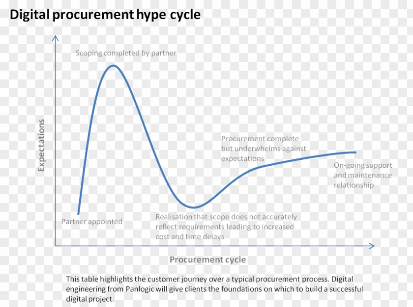 Hype Cycle Wikimedia Commons Diagram Foundation PNG