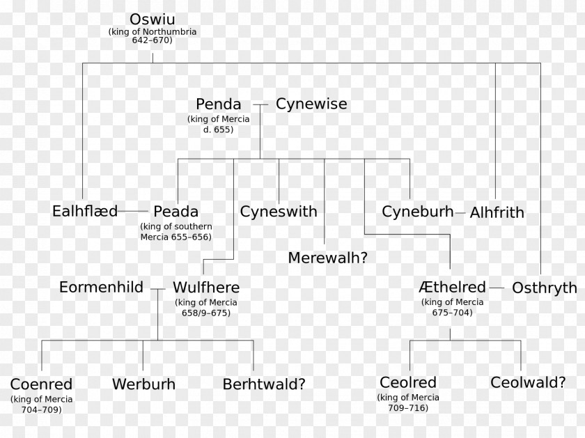 Ancient Egypt Family Tree Mercia Wessex Genealogy Anglo-Saxons PNG