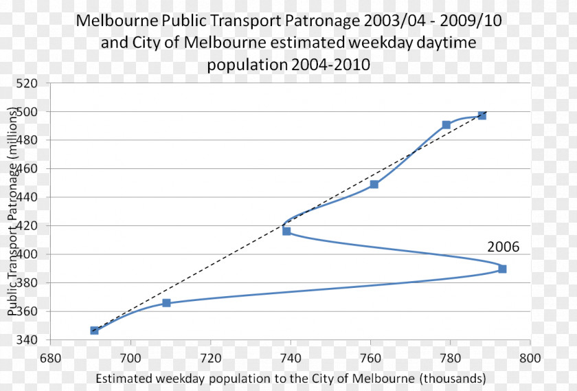 Public Transport In Melbourne Vehicle Document PNG