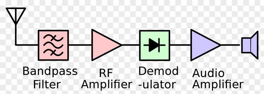 Radio Receiver Tuned Frequency Superheterodyne PNG