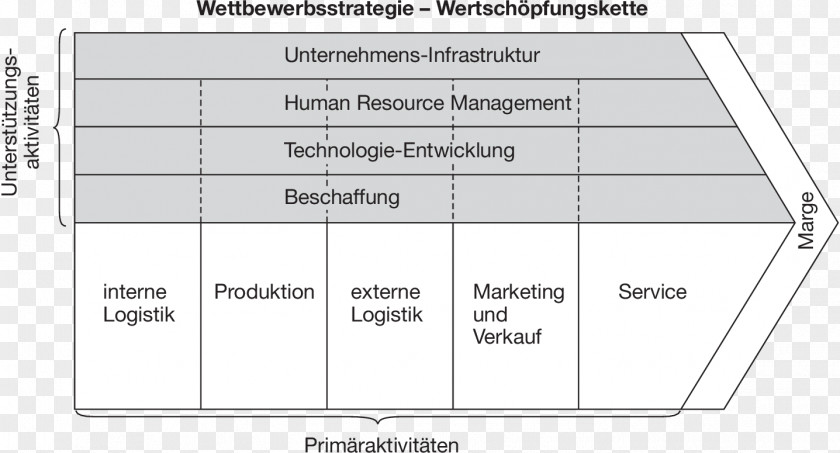 Marketing Value Chain Generisch Business Administration Supply Management PNG