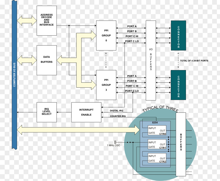电商 Conventional PCI Input/output Express PCI-X Bit PNG