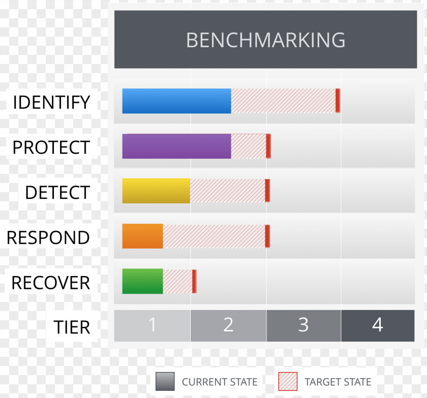 Benchmarking NIST Cybersecurity Framework Computer Security National Institute Of Standards And Technology Threat Information PNG