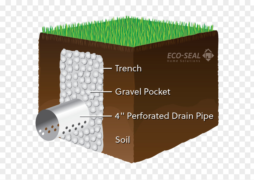 Building French Drain Drainage Trench Gutters Basement PNG