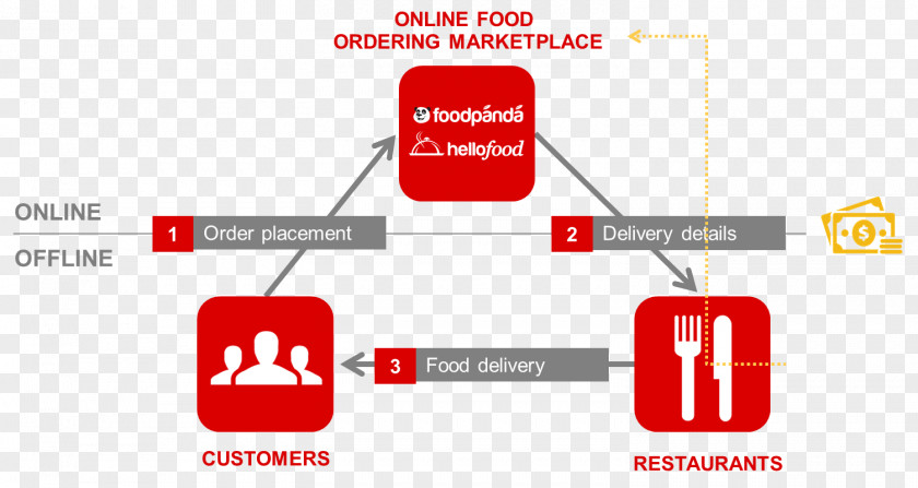 Foodpanda Food Delivery Restaurant PNG
