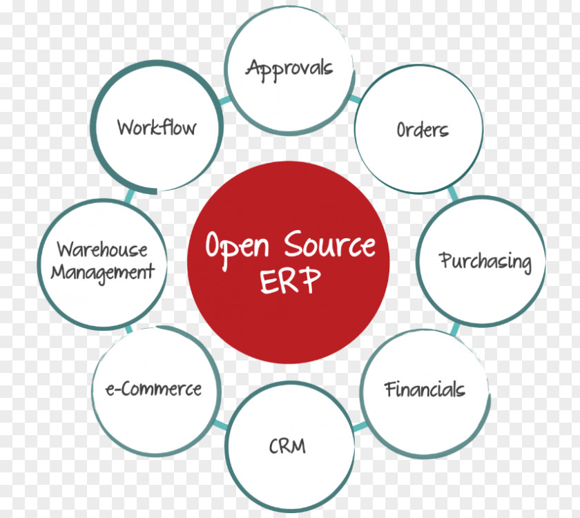 Open-source Software Enterprise Resource Planning Computer Model Database PNG