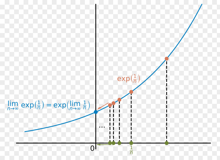 Numpy Vector Continuous Function Limit Of A Sequence Exponential Real Analysis PNG