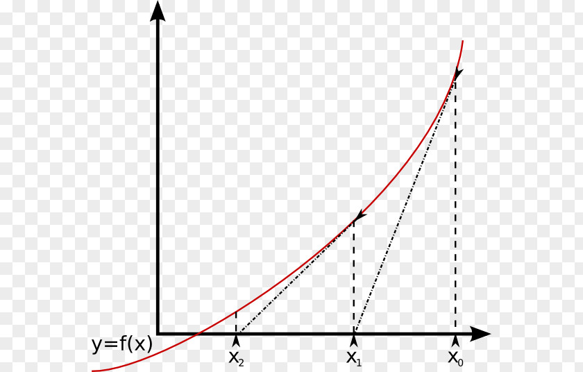 Mathematics Newton's Method Numerical Analysis Equation PNG