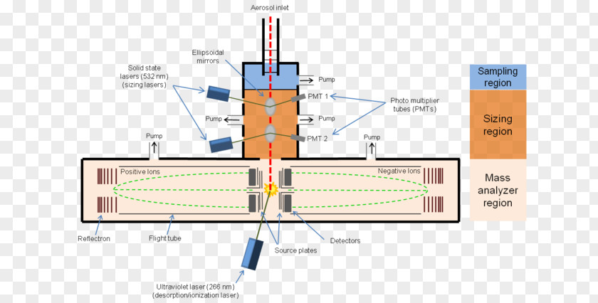 Mass Spectrometry Time-of-flight Aerosol Time Of Flight PNG