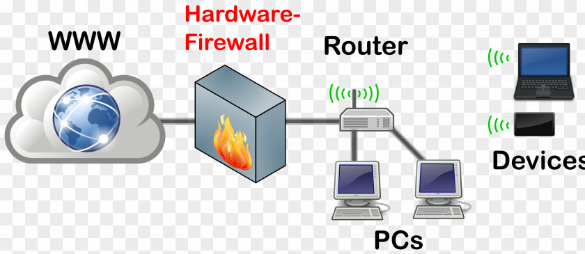 Computer Externe Firewall Hardware Network PNG
