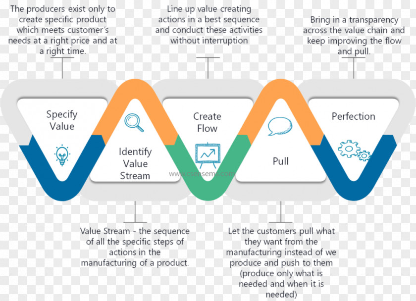 The Six Sigma Handbook, Fourth Edition Value Stream Mapping Lean Manufacturing Kaizen PNG