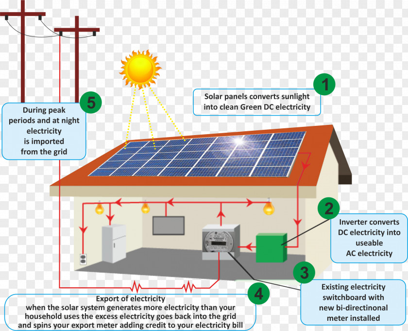 Solar Energy Power Panels Photovoltaic System PNG