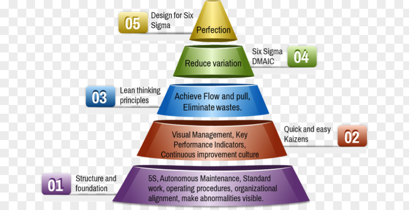 Physical Structure Lean Manufacturing Six Sigma Operations Management Organization PNG