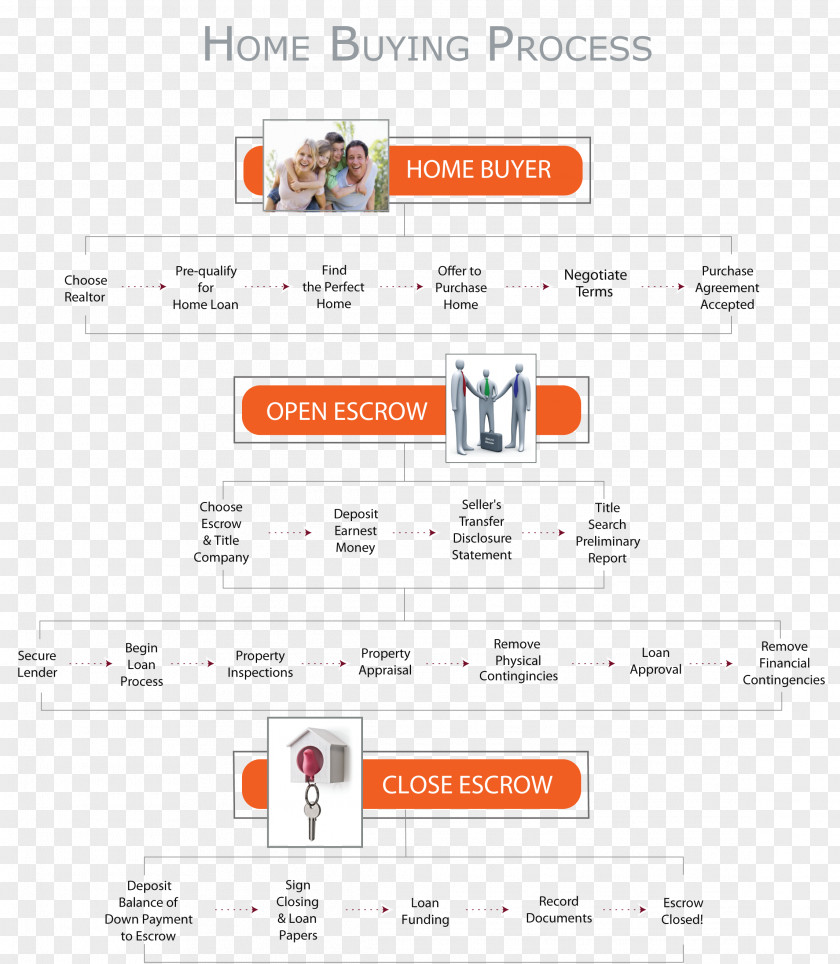 Purchase Process Flowchart Real Estate Transaction House Buyer PNG