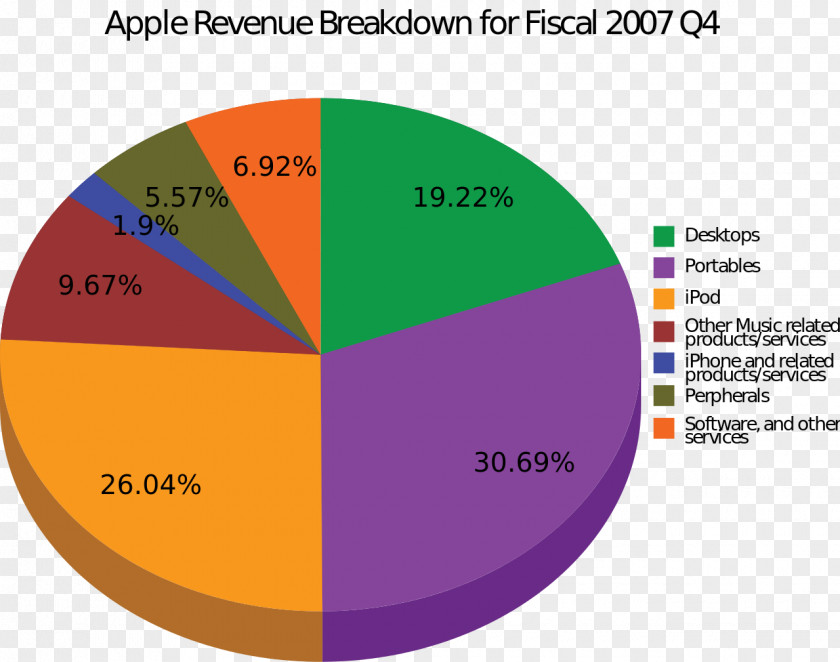 Apple Revenue Product Computer Software Profit PNG