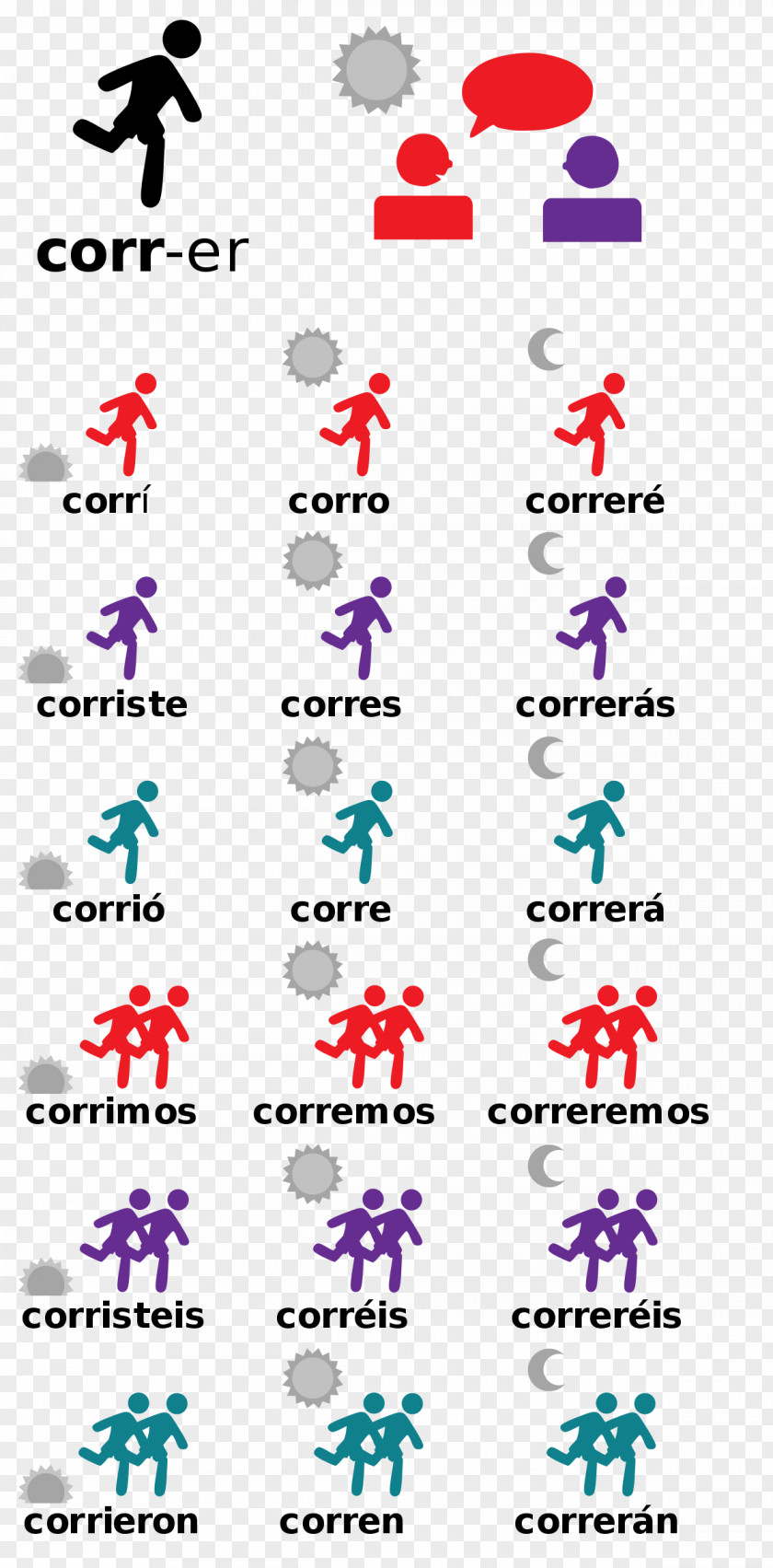 Grammatical Conjugation Person Verb Grammar Spanish PNG