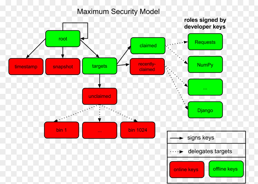 Peps Python Package Index Computer Security Model Pip PNG