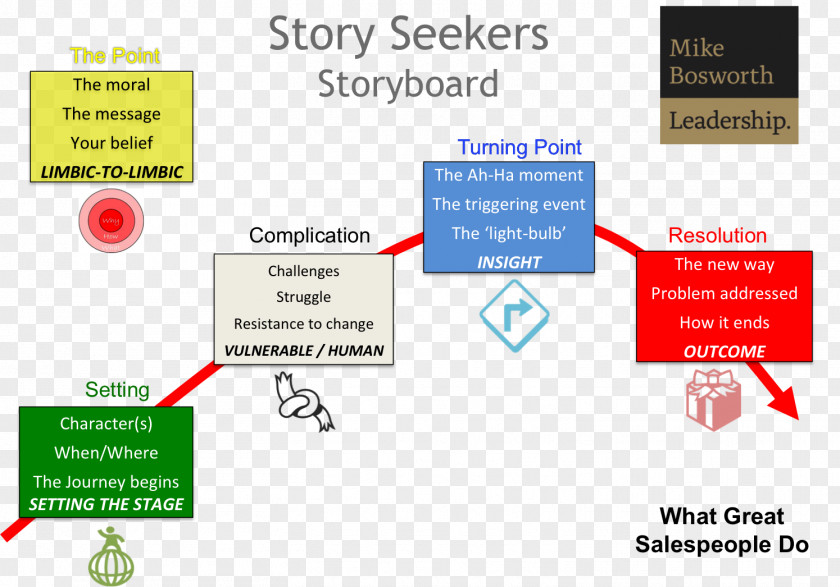 Marketing What Great Salespeople Do: The Science Of Selling Through Emotional Connection And Power Story Storytelling Arc PNG