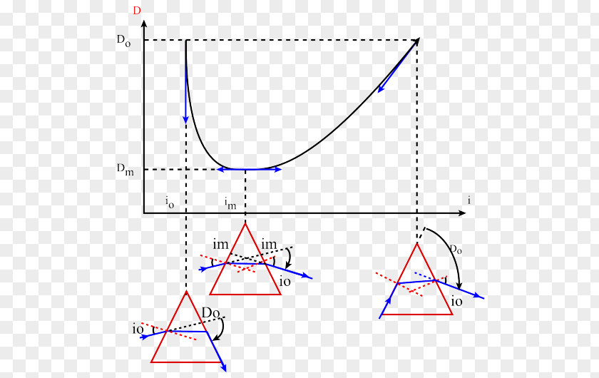 Angle Prism Triangle Minimum Deviation Light PNG