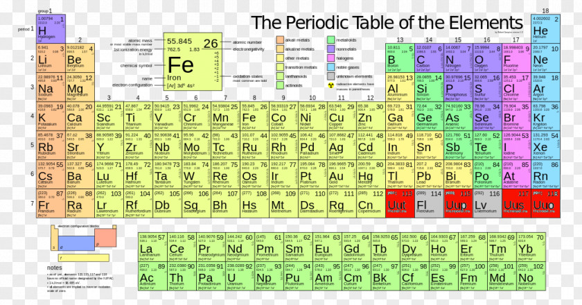 Periodic Molar Mass Table Atomic Iron PNG