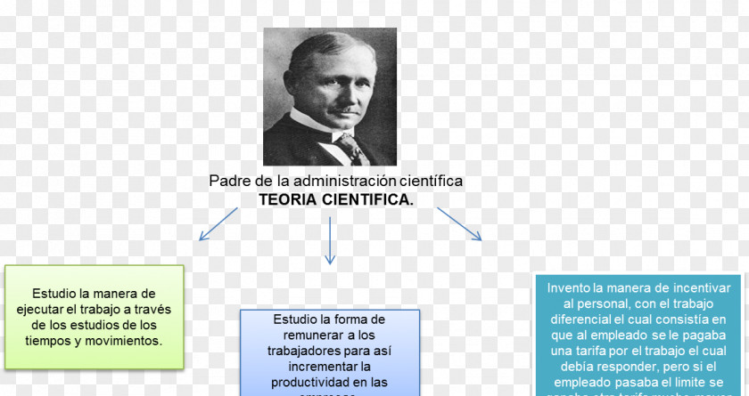 Administracion The Principles Of Scientific Management Business Administration Theory Organization PNG