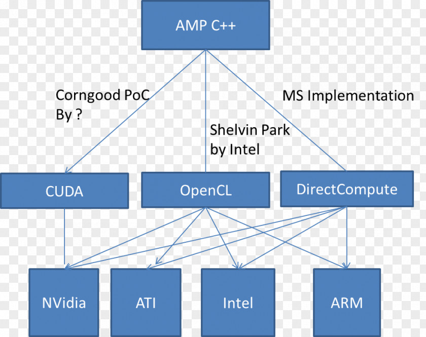 Intel C Compiler CUDA C++ AMP OpenCV Graphics Processing Unit PNG