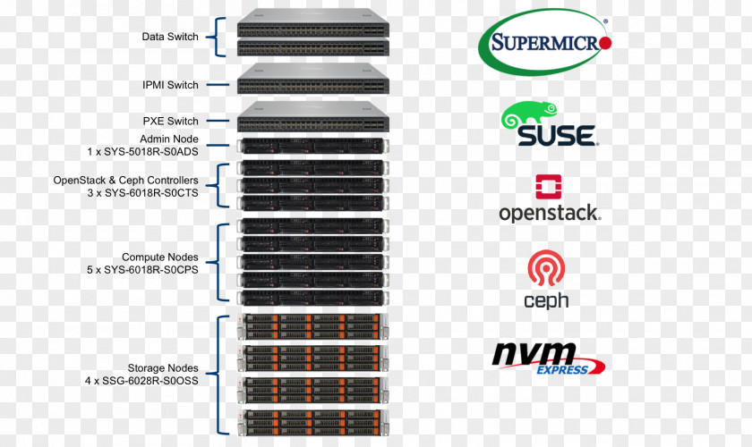 Cloud Computing OpenStack Computer Hardware Ceph Software SUSE PNG