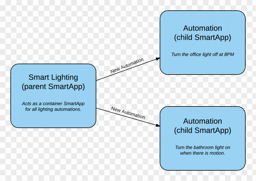 Parent-child Interaction SmartThings Samsung Organization Diagram Groovy PNG