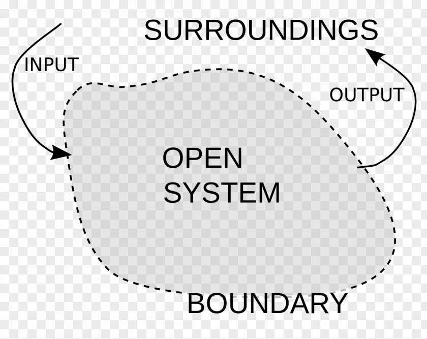 Science Thermodynamic System Thermodynamics Open Isolated PNG