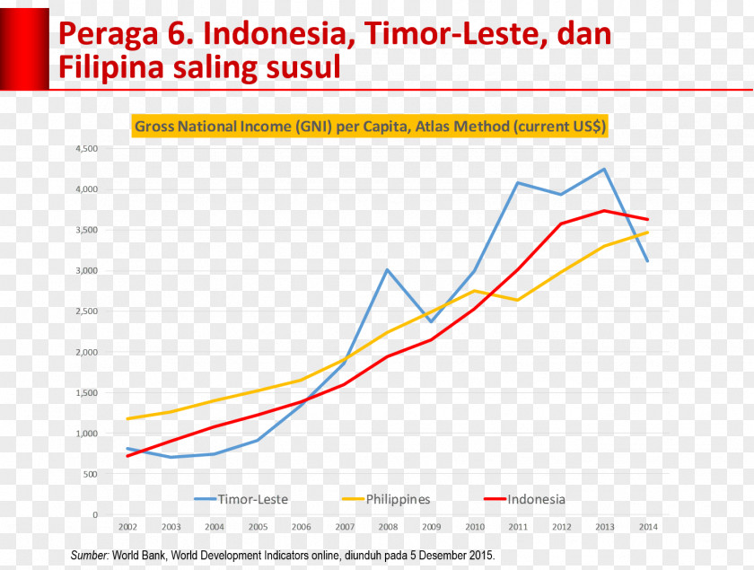 Economy Of East Timor Indonesia Economic Growth Timor-Leste PNG