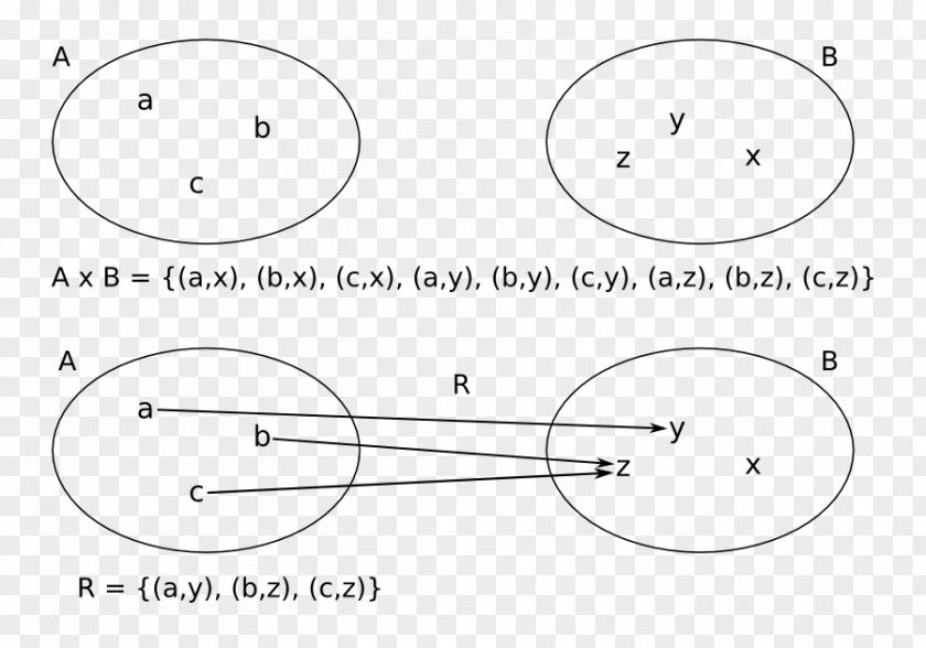 Mathematics Binary Relation Finitary Set Cartesian Product PNG