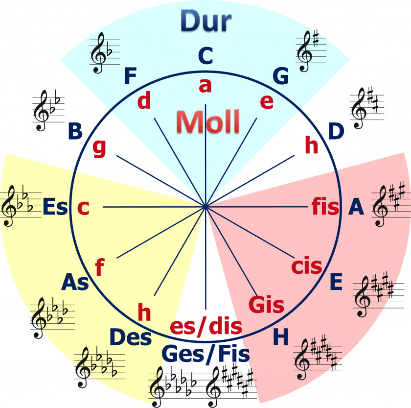Jazz Circle Of Fifths Minor Scale Major And G-sharp PNG