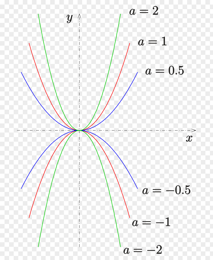 Right Hand Parabola Circle Geometry Hyperbola Graph Of A Function PNG