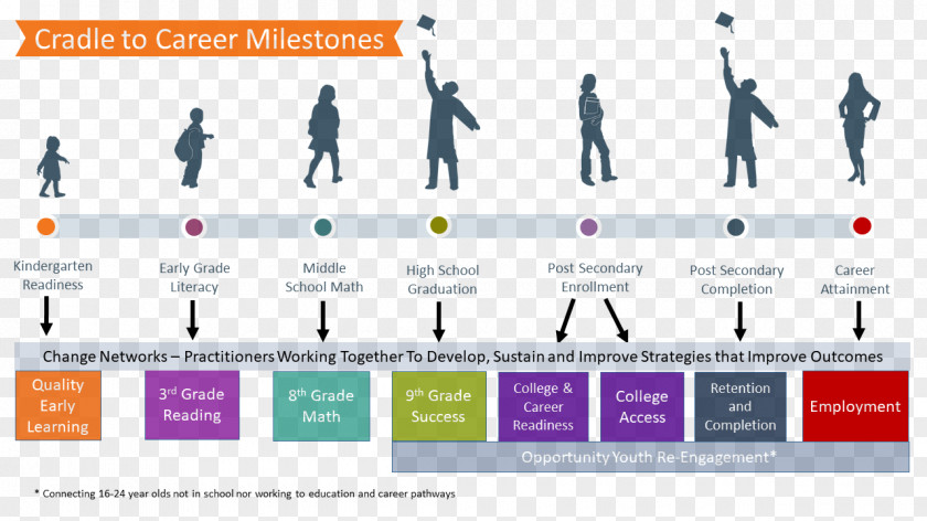 Milestones School Career Child PNG