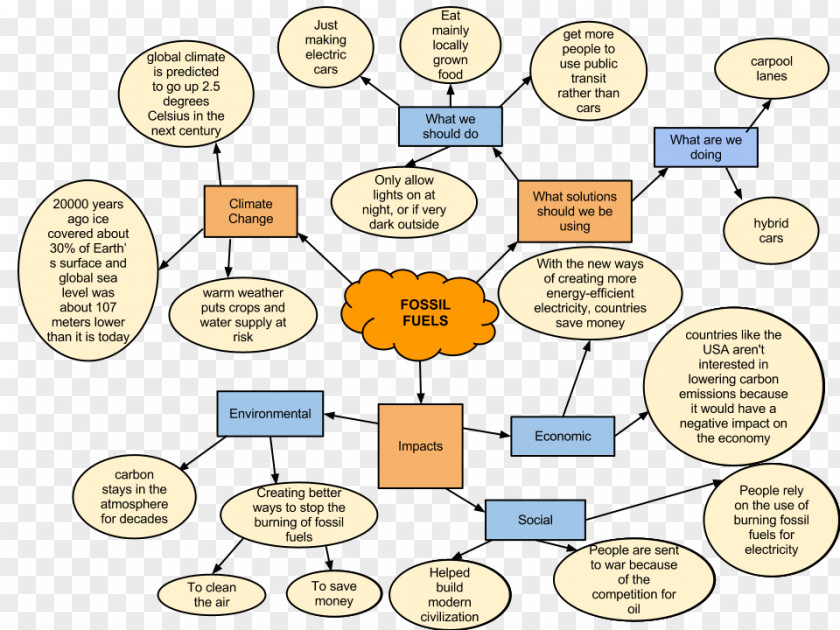 Energy Fossil Fuel Concept Map Renewable Fuels PNG