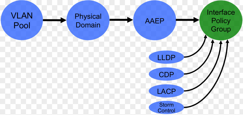 Cisco Discovery Protocol Brand Policy Technology PNG