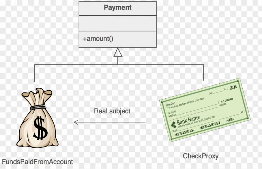 Design Patterns: Elements Of Reusable Object-Oriented Software Pattern Proxy Structural PNG