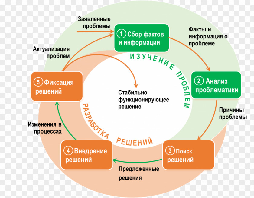 Lean Manufacturing Organization Інженерні мережі System Brand Privod Plyus Ooo PNG