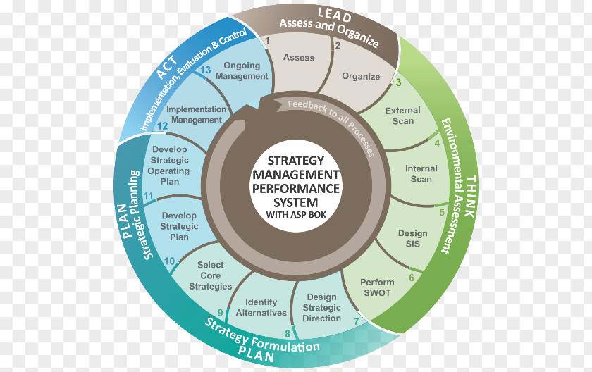 Marketing Organization Strategic Management Planning Strategy PNG