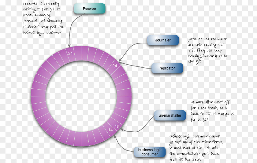 Buffer Overflow Disruptor LMAX Exchange Circular Java Software Architecture PNG