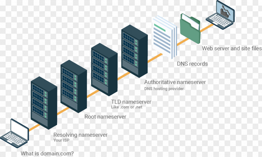 Domain Name System Server CNAME Record NS Resource PNG