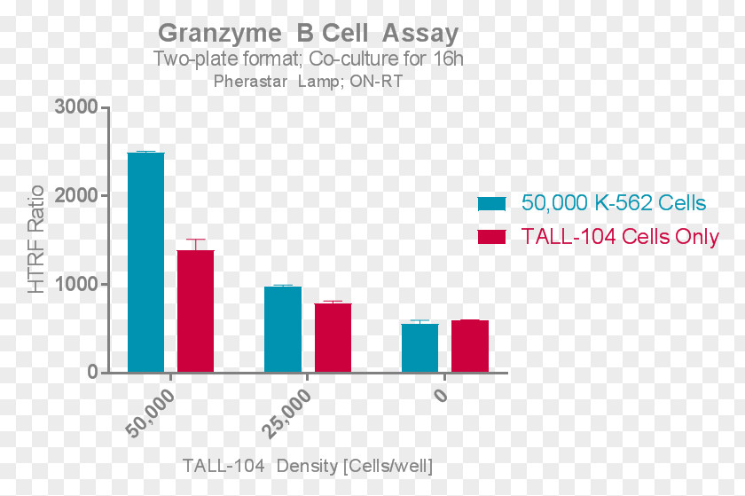 Granzyme B Cytotoxic T Cell Assay PNG
