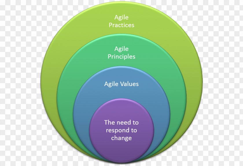 History Of Agile Software Development Research System Organization PNG