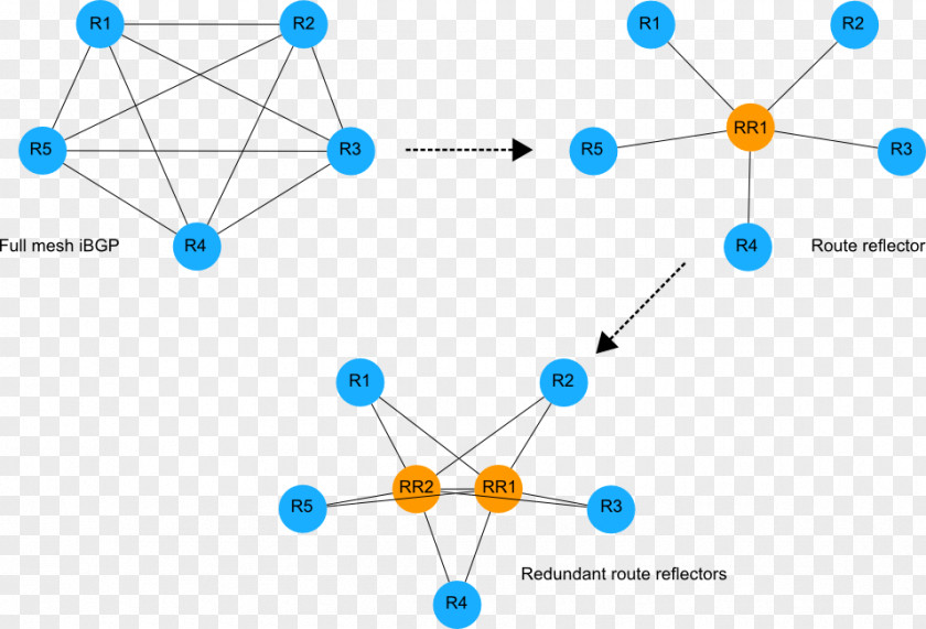 Reflectors Route Reflector Border Gateway Protocol Redundancy Mesh Networking Open Shortest Path First PNG