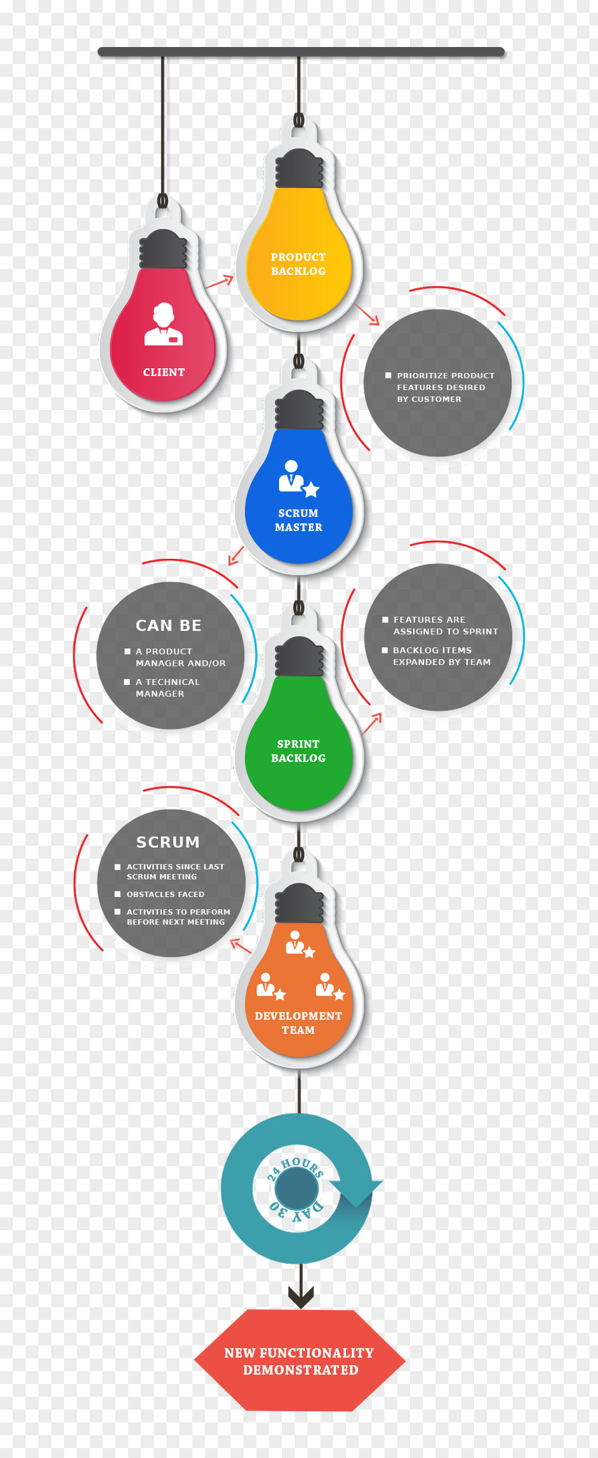 Agile Methodology Overview Computer Software Development Process Scrum PNG