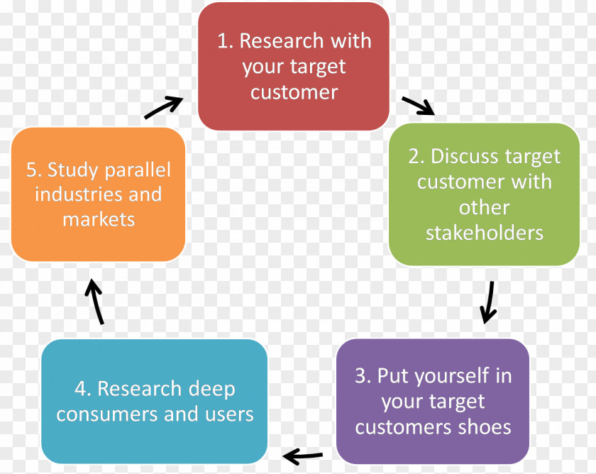 Program Management Project Cycle PNG