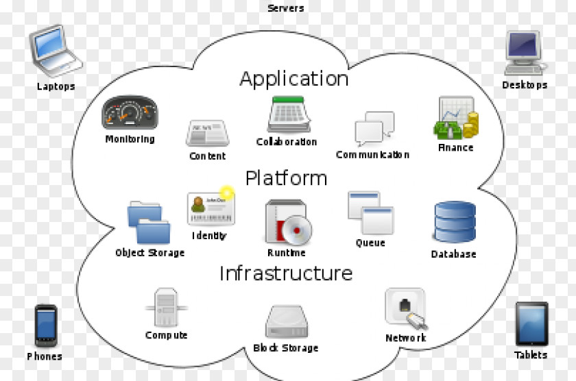 Cloud Computing Statistics Architecture Storage Amazon Web Services PNG