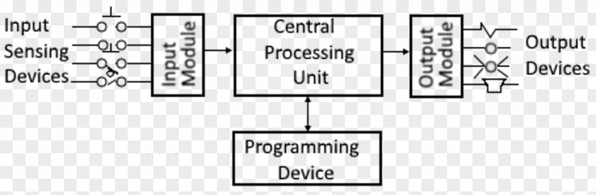 Functional Block Diagram Programmable Logic Controllers Function PNG